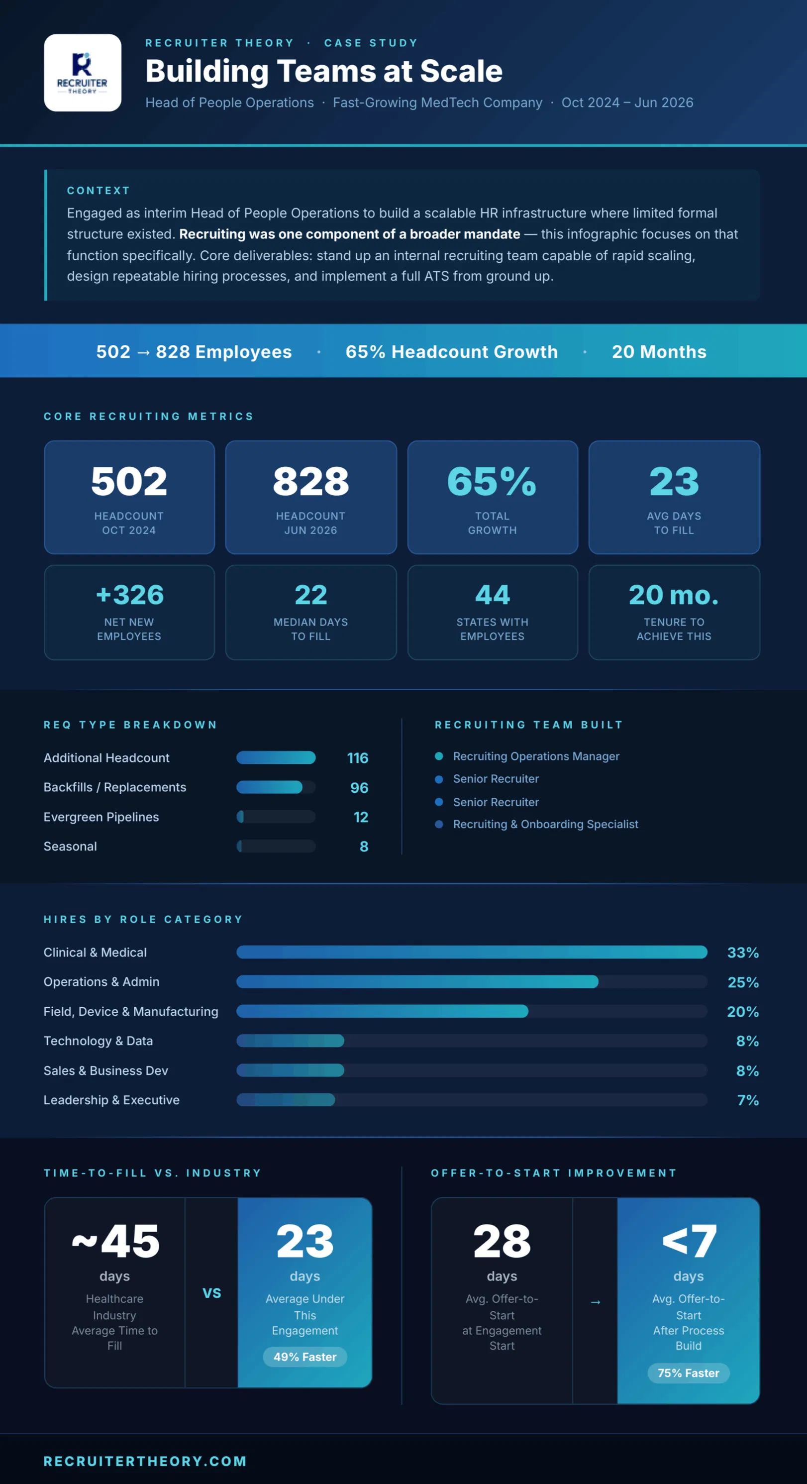 Recruiter Theory case study infographic: building teams at scale for a fast-growing medtech company